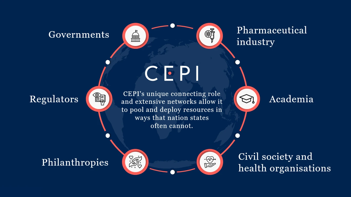 Circular diagram labelling different CEPI partners