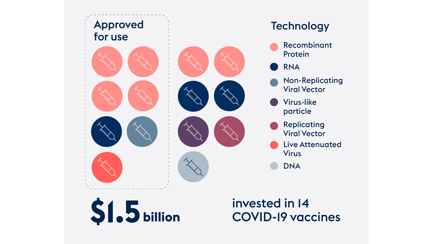 Infographic showing CEPI's COVID-19 vaccines