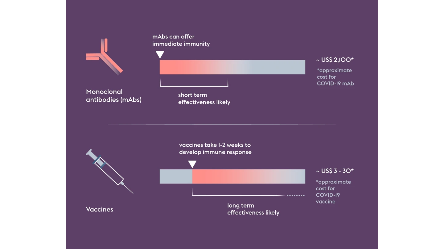 science illustration comparing key elements of vaccines and mABS