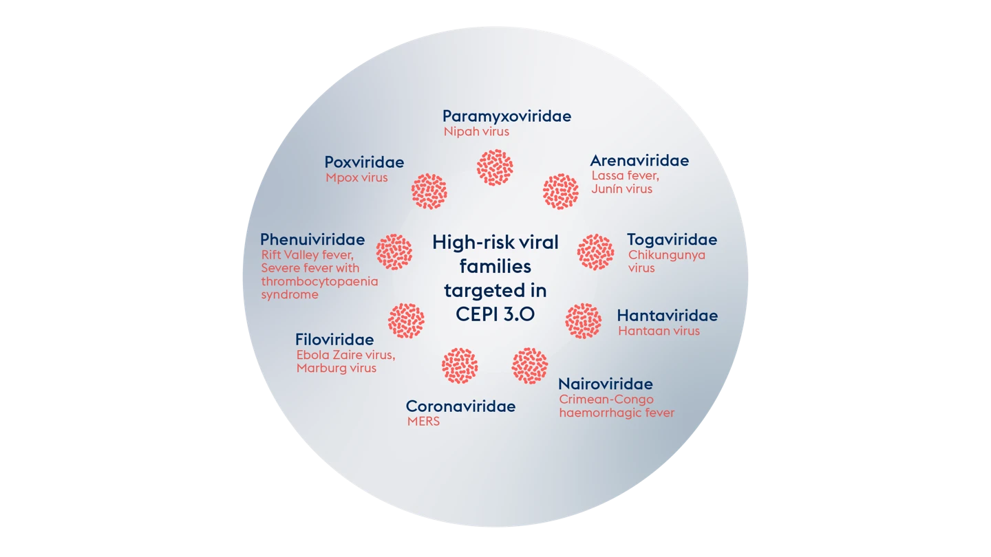graphic of circle with text outlining the nine viral families CEPI is focusing on