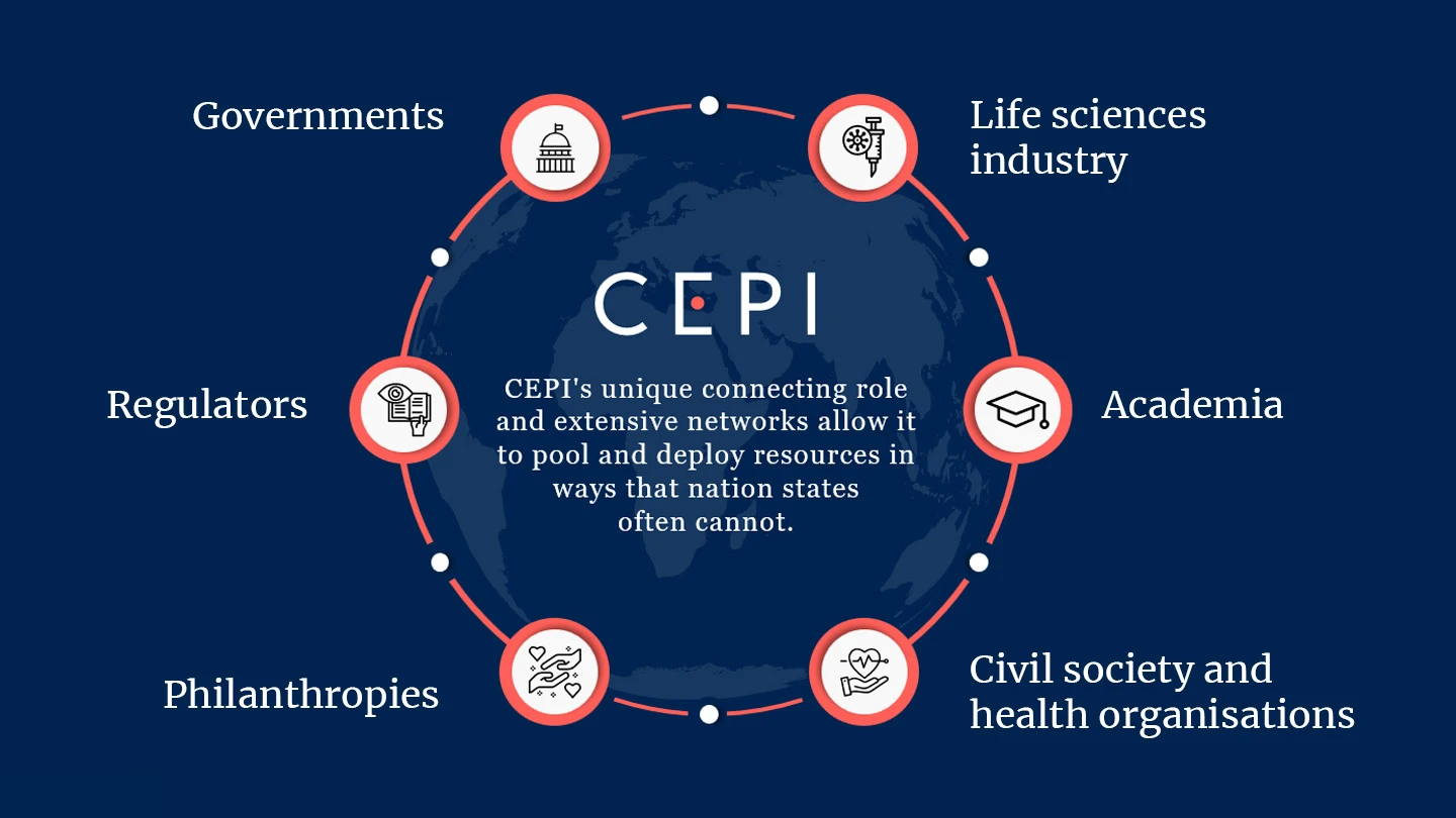 Circular diagram labelling different CEPI partners