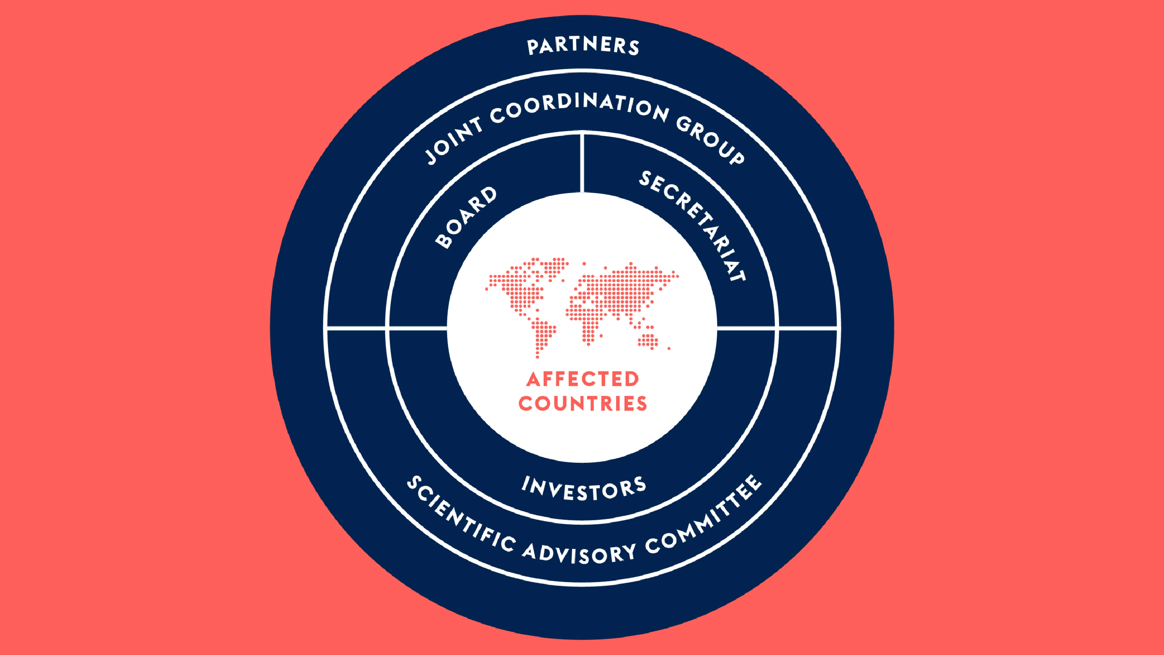 circular diagram showing different stakeholders in CEPI's coalition