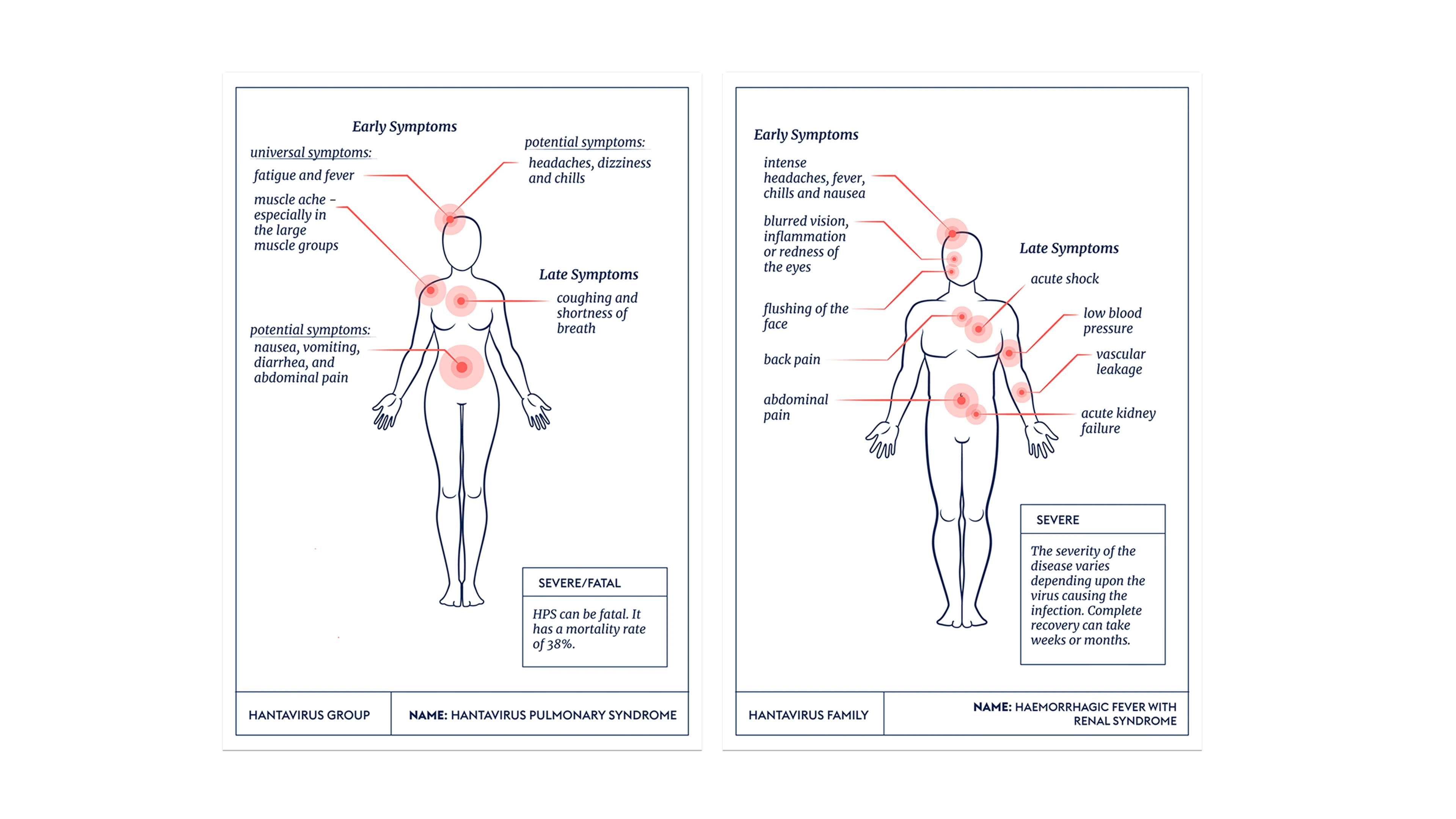 two graphic illustration cards showing symptoms of HPS and HFRS