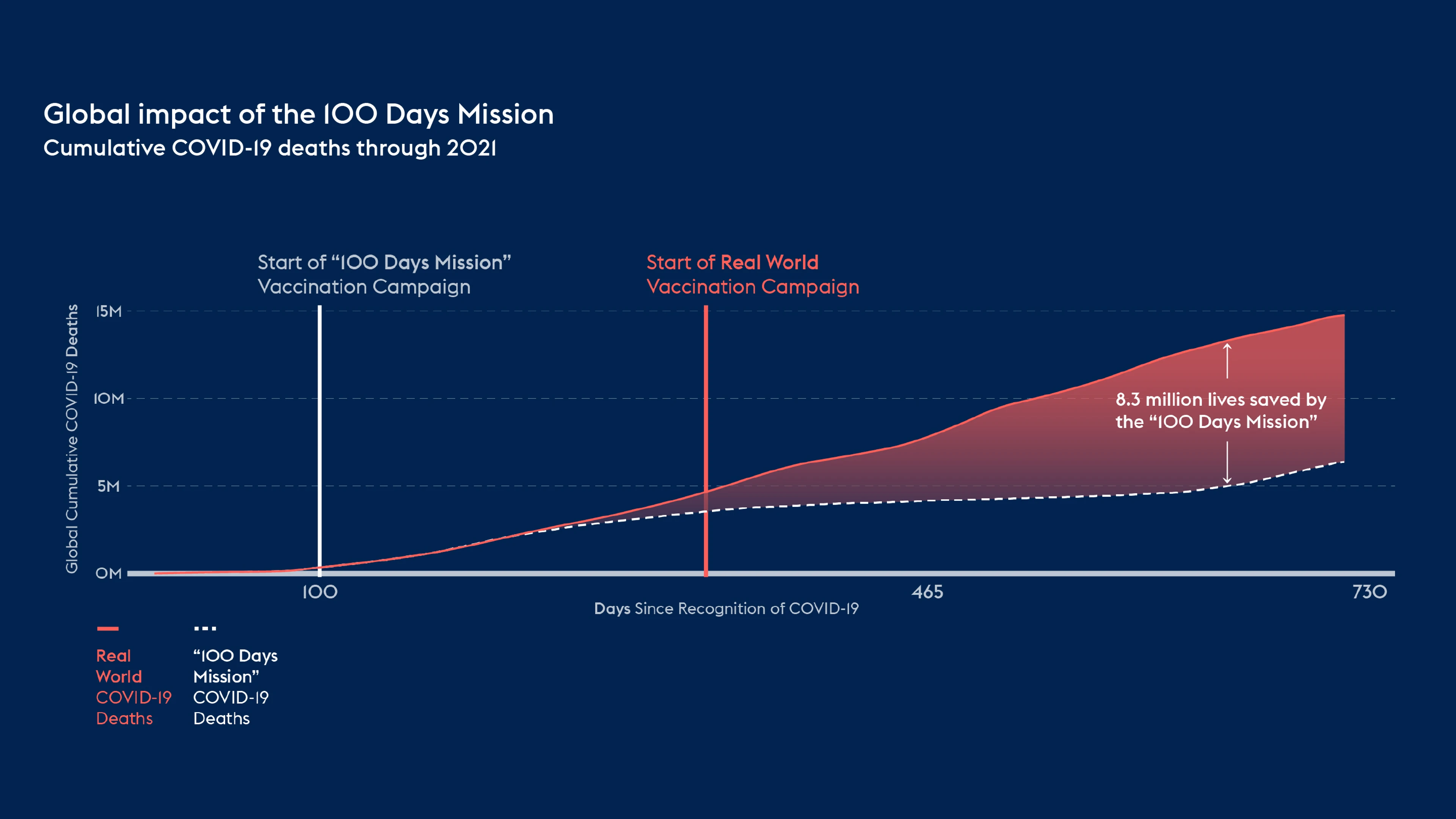 Graph showing differing death rates based off impact modelling