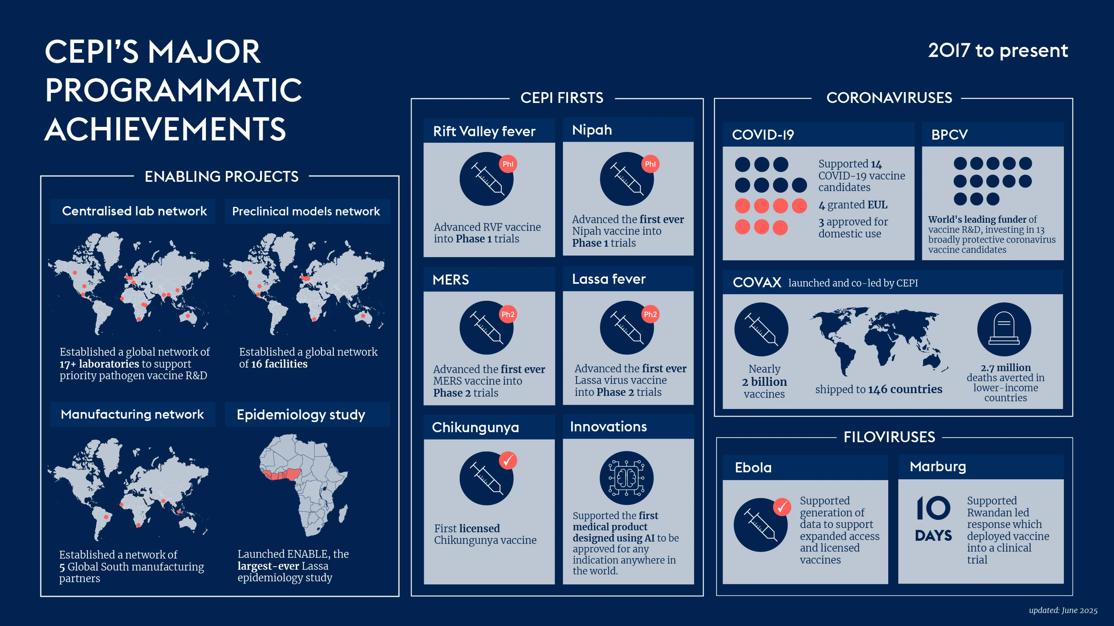 infographic with icons showing CEPI's major achievements