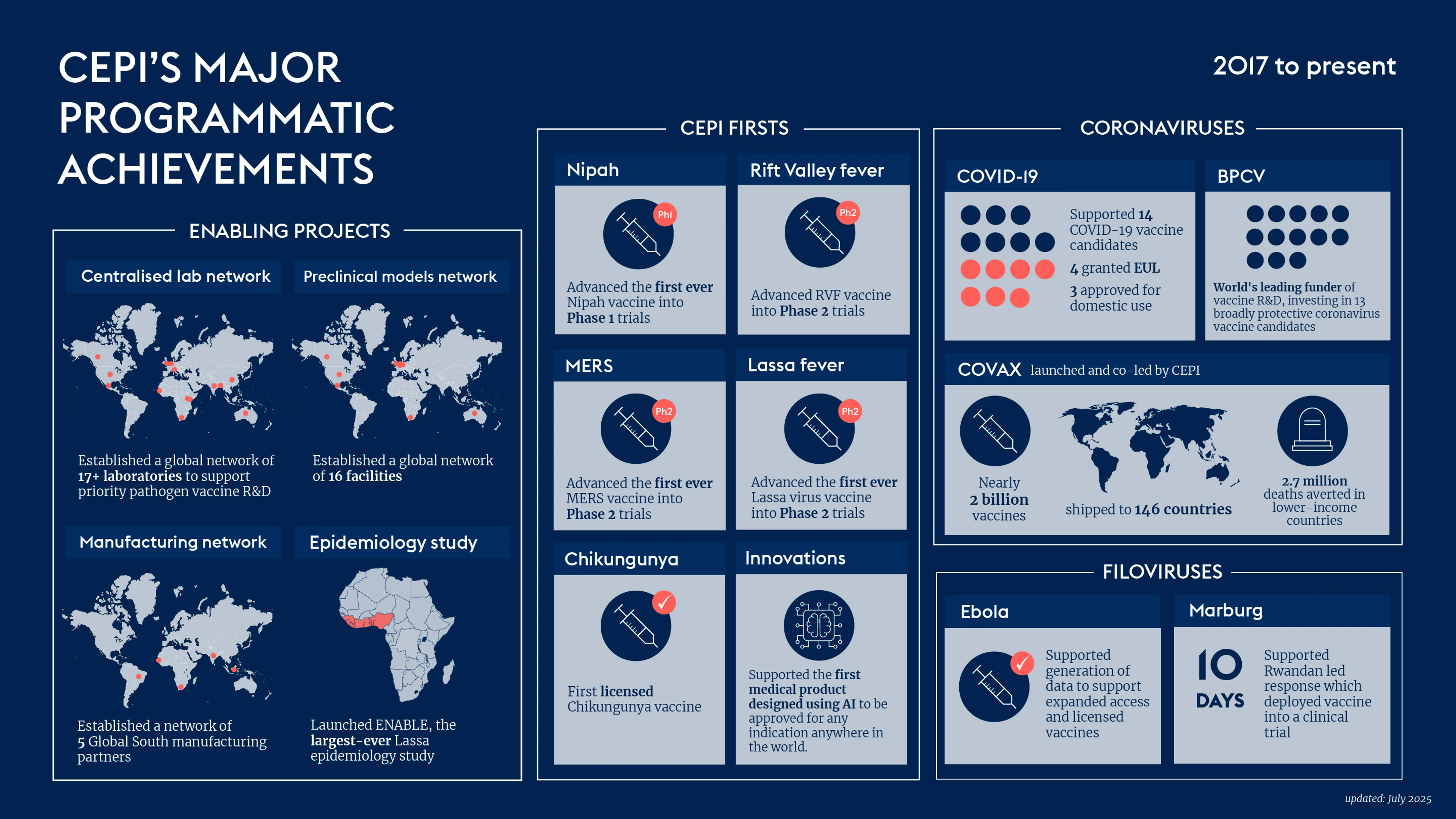 infographic with icons showing CEPI's major achievements